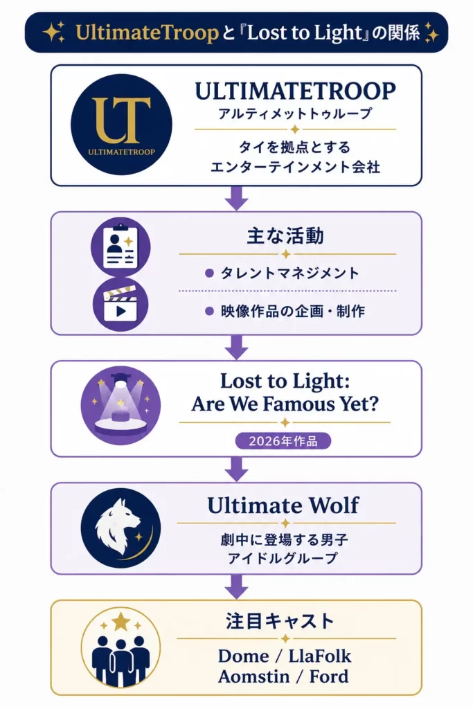 UltimateTroopとLost to Light、劇中アイドルグループUltimate Wolfの関係を整理した図解