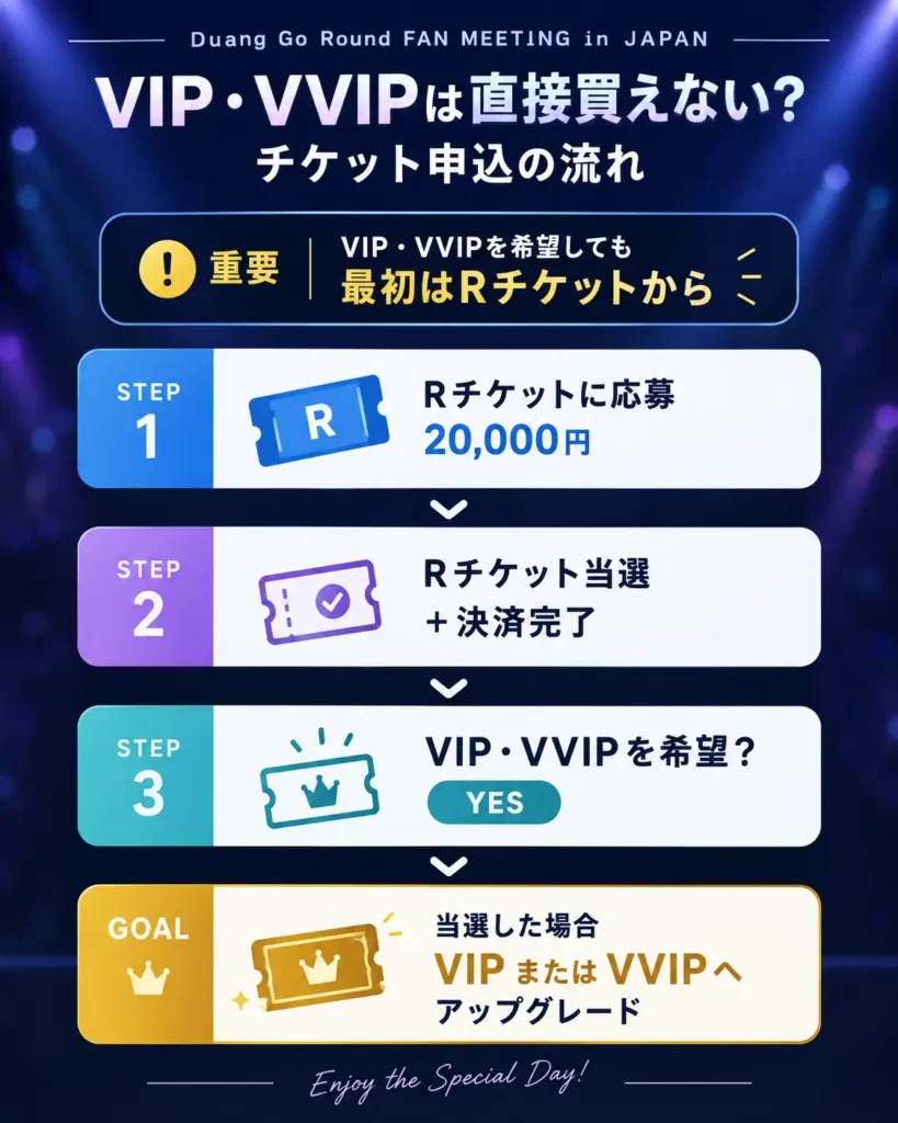 Duang Go Round日本ファンミのVIP・VVIPアップグレード申込フロー。Rチケット応募から当選・決済、アップグレード応募までの流れ