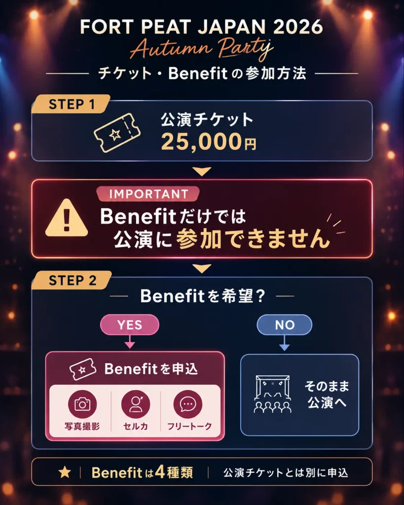 FortPeat日本ファンミ2026の公演チケットとBenefit申込の流れ