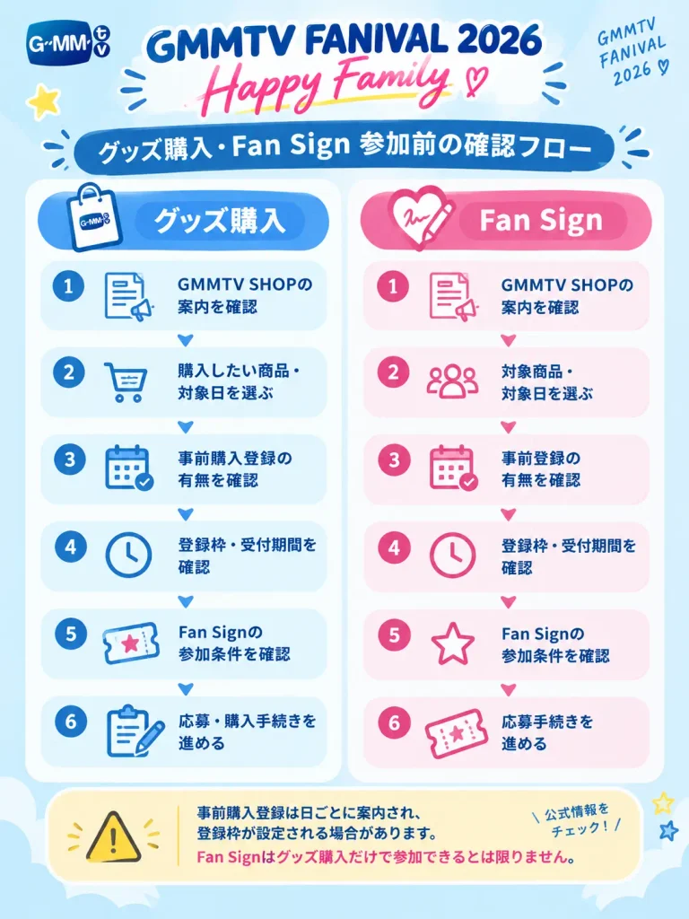 GMMTV FANIVAL 2026のグッズ購入とFan Sign参加前の確認フロー