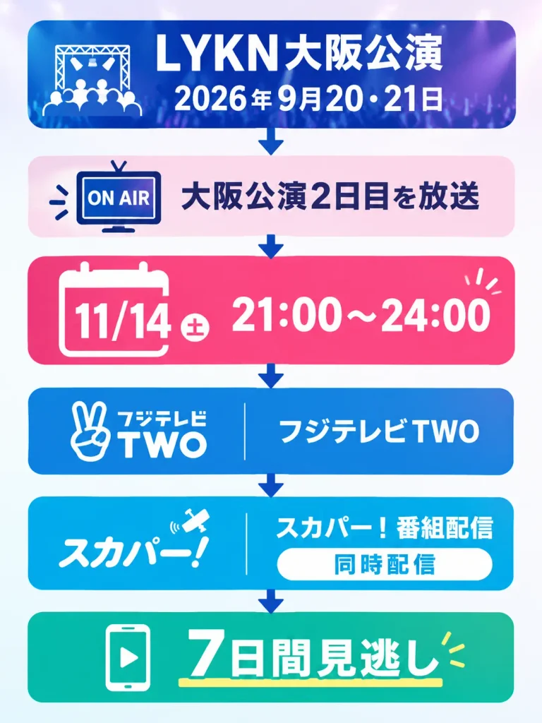 LYKN大阪公演2026のフジテレビTWO放送とスカパー番組配信の視聴方法
