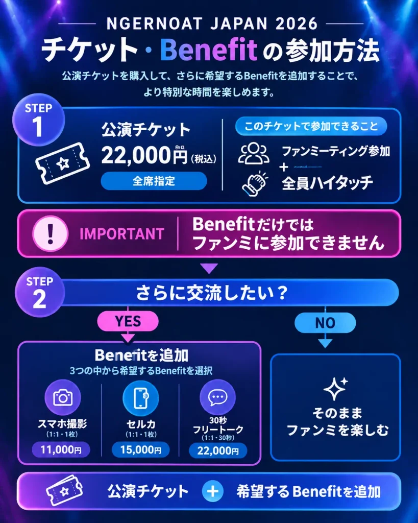 NGERNOAT日本ファンミ2026の公演チケットとBenefitの参加方法を示したフローチャート