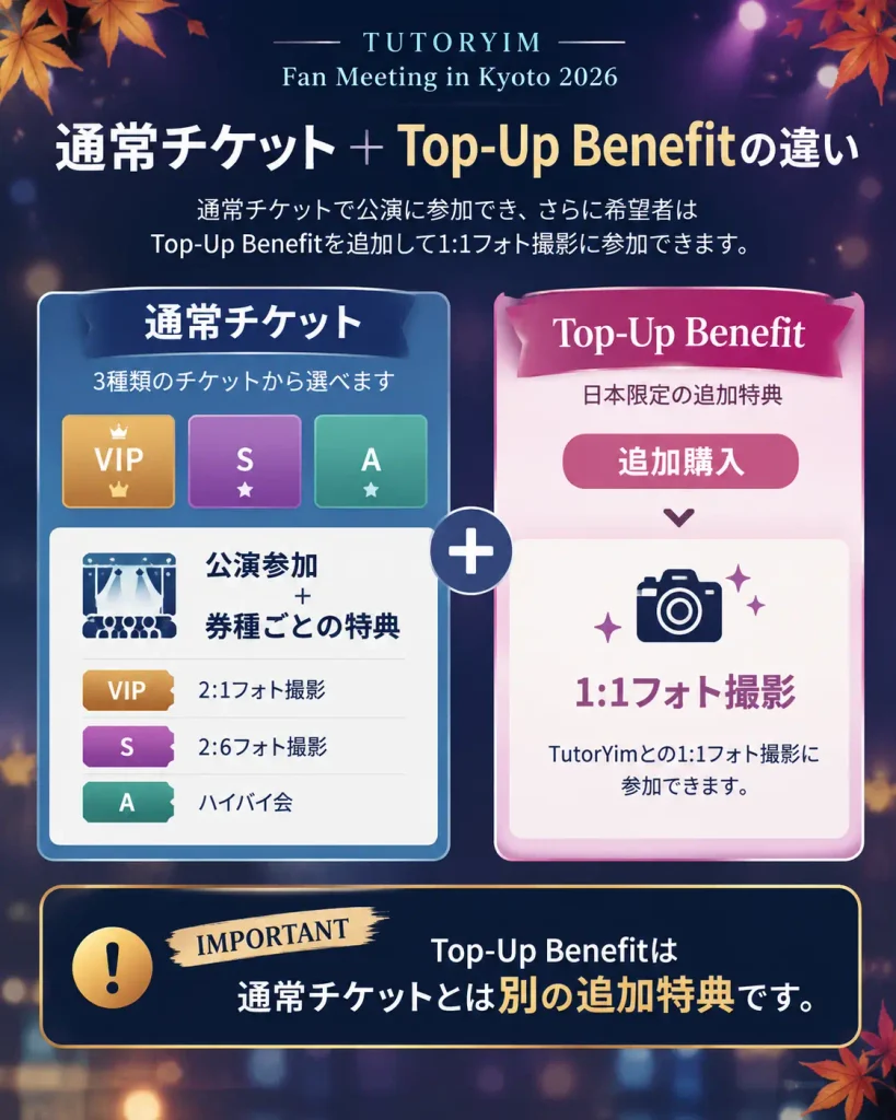 TUTORYIM Fan Meeting in Kyoto 2026の通常チケットとTop-Up Benefitの違い。VIP・S・Aチケットの特典と追加購入できる1:1フォト撮影を図解