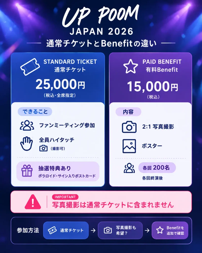 UP POOM日本ファンミ2026の通常チケット25,000円と有料Benefit15,000円の違いを比較した図解